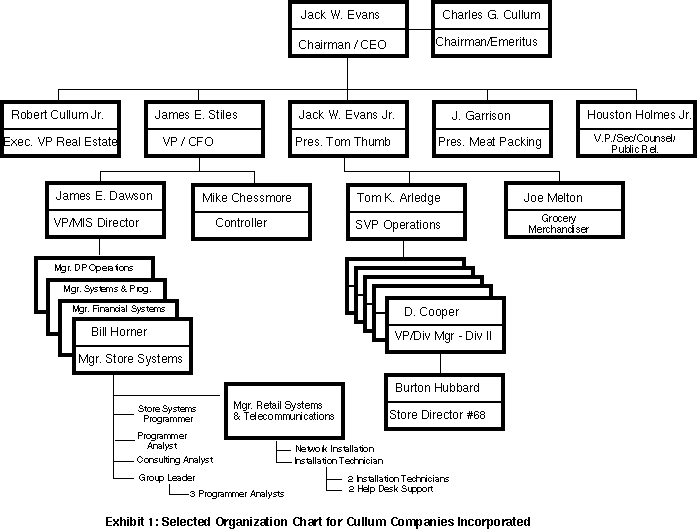 supermarket organizational chart